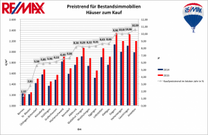 Preistrend für Bestandsimmobilien Häuser zum Kauf 2014/2015