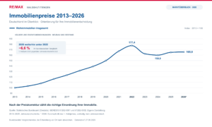 Immobilienpreise 2013–2026 in Deutschland: Anstieg bis 2022, Rückgang 2023 und 2024, anschließend leichte Erholung. Erstes Halbjahr 2026 liegt 6,6 Prozent unter dem Jahresdurchschnitt 2022. Quelle: Destatis.