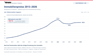 Immobilienpreise 2013–2026 in Deutschland: Anstieg bis 2022, Rückgang 2023 und 2024, anschließend leichte Erholung. Erstes Halbjahr 2026 liegt 6,6 Prozent unter dem Jahresdurchschnitt 2022. Quelle: Destatis.