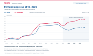 Immobilienpreise 2013–2026: Häuser und Wohnungen. Historischer RE/MAX-Index mit regionaler Trendfortschreibung ab 2024; 2026 Stand September.