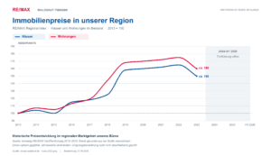 RE/MAX Regionalindex: historische Immobilienpreisentwicklung 2013–2023, Basis 2013 = 100. Fortführung 2024 bis zum ersten Halbjahr 2026 offen.